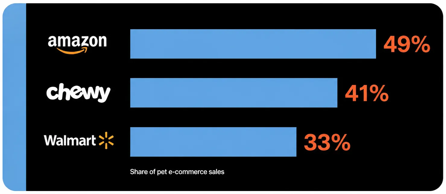 How Concentrated Is the US Pet E-commerce Market?