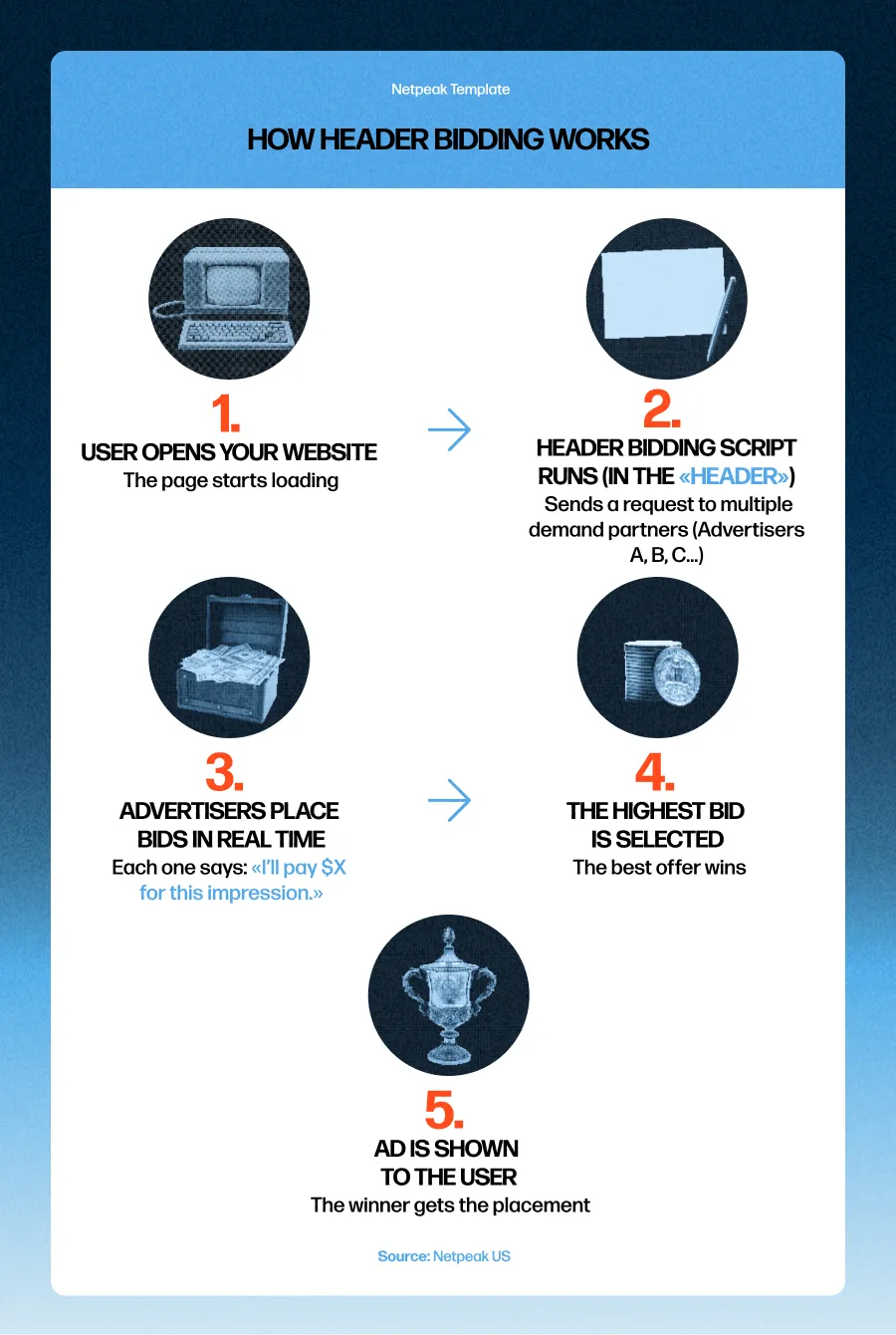 how-header-bidding-works