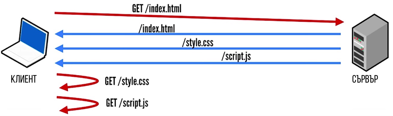 почти всеки елемент от HTTP/2 е оставен от страната на сървърите