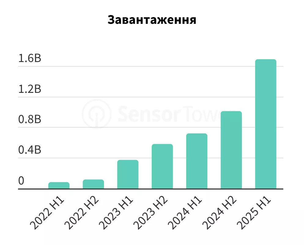 Завантаження генеративних застосунків у першому півріччі 2025 року