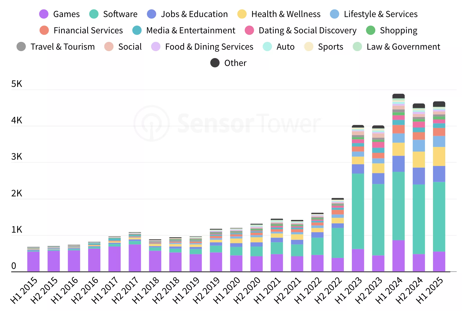 Количество приложений, добавляющих термины, связанные с AI (iOS и Google Play)