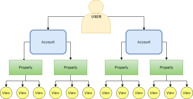 Иерархия объектов в Google Analytics