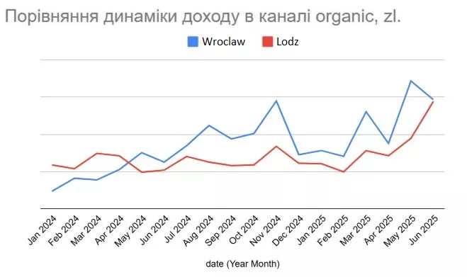 Центры в обоих городах демонстрируют рост дохода