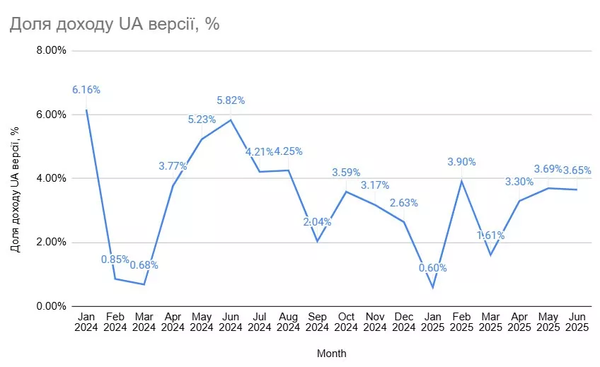Динамика доли дохода украинской версии от общего дохода в канале organic