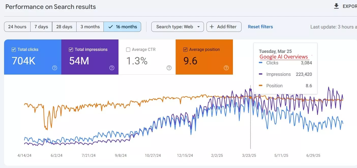 Динамика кликов и показов по данным Google Search Console до и c запуском Google AI Overviews