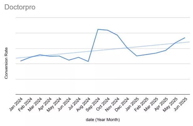 Динамика коэффициента конверсии для всего ресурса