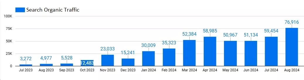 Динамика Search Organic Traffic по данным отчета сквозной аналитики
