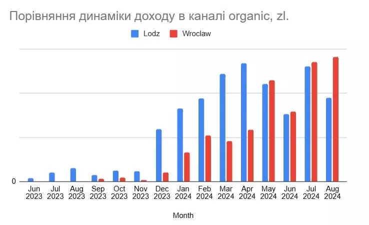 Сравнение динамики дохода Лодзь и Вроцлав, zl.