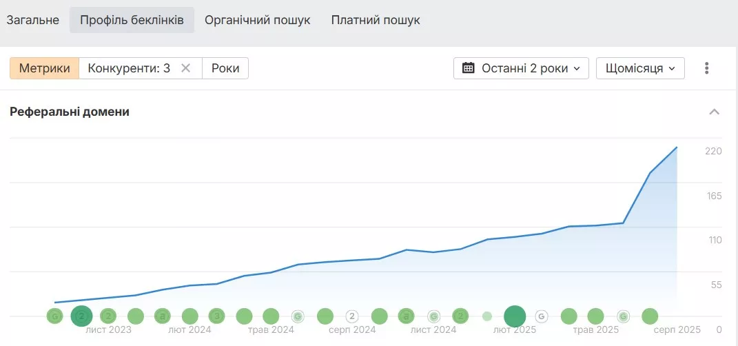 Динамика количества обратных ссылок