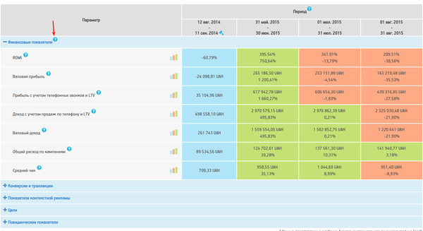 Новые данные в таблице с KPI Личного кабинета клиента Netpeak