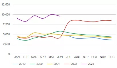 Year-over-year demand for the topic