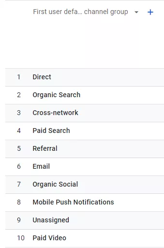 User acquisition channel group