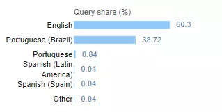 Most popular languages used in Google searches
