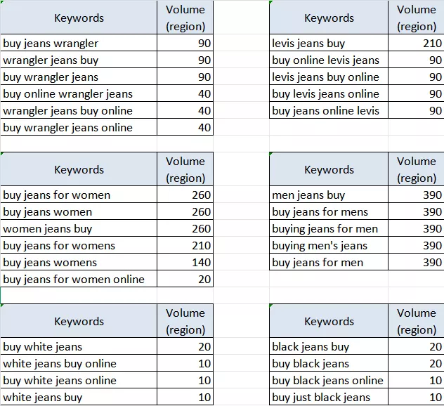 Manual clustering using Excel