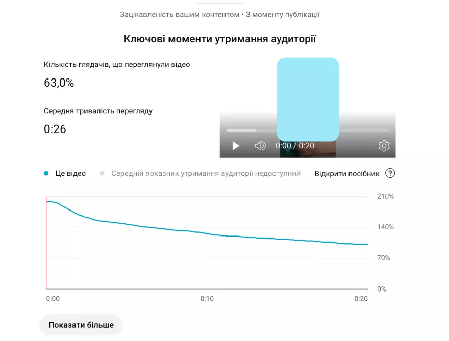 Пример показателя удержания внимания зрителей на коротких видео