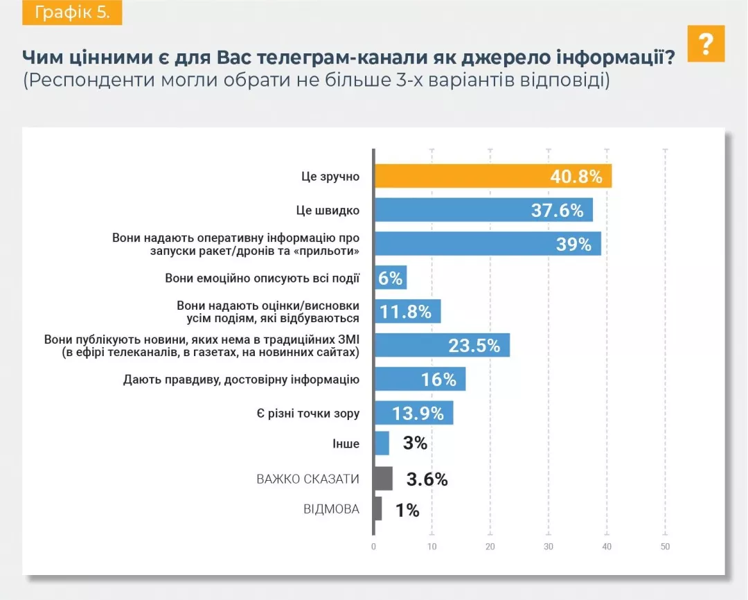 Инфографика с результатами исследования Укринформ об удобстве Телеграма