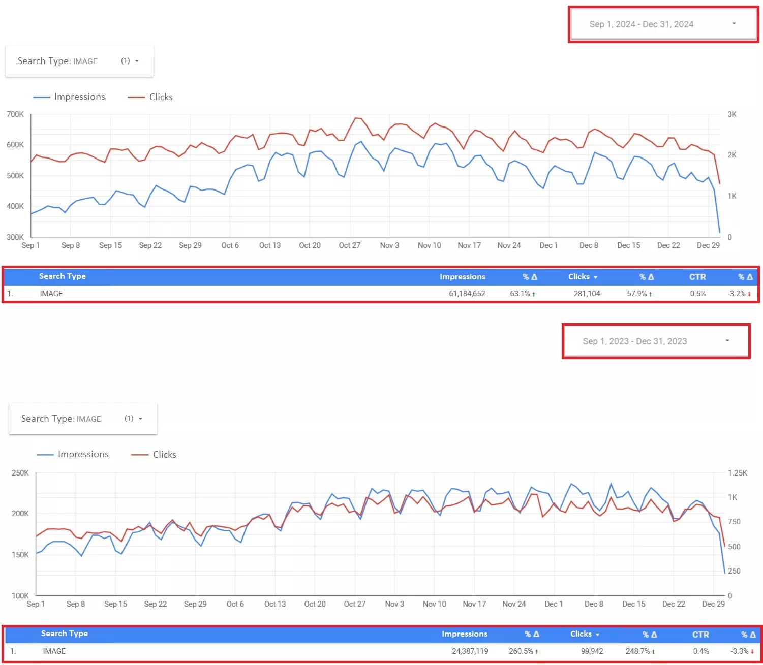 Image traffic from September to December increased 2.5 times, reaching 61,000 clicks — compared to 24,000 clicks during the same months last year