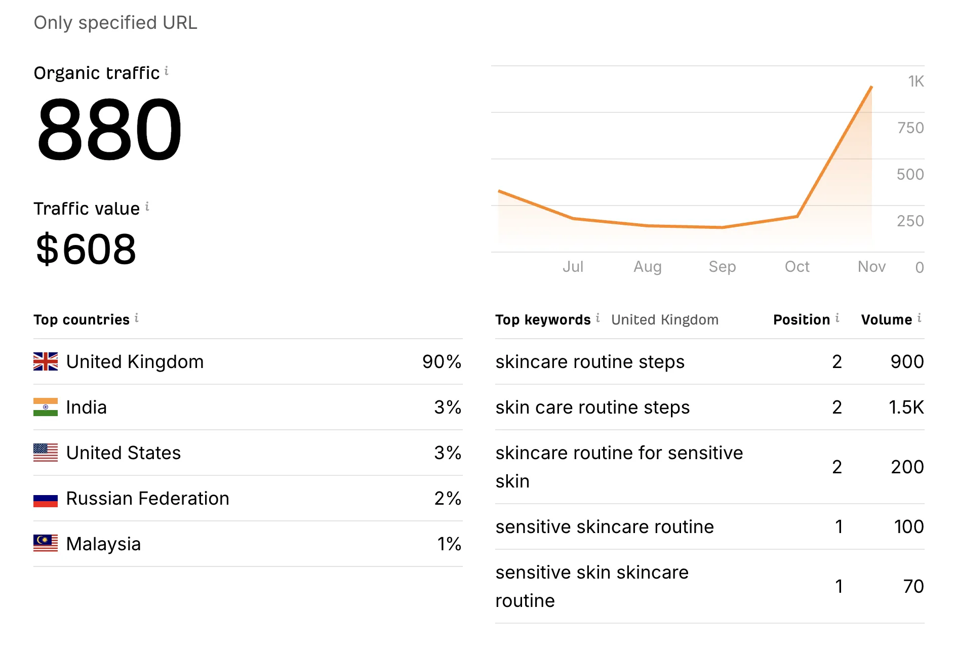 SEO optimization results