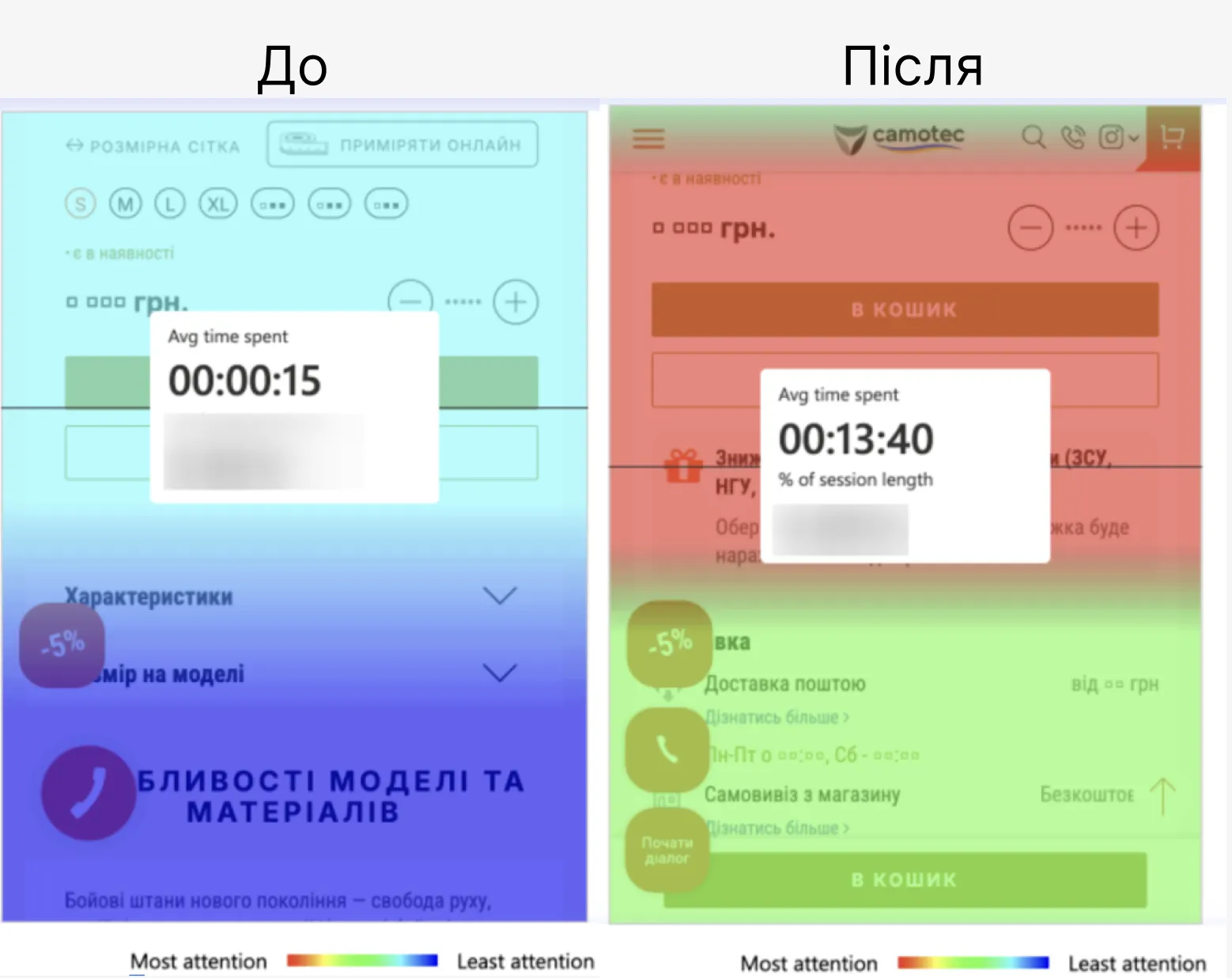 Результат до впровадження блокі зі знижкою та після