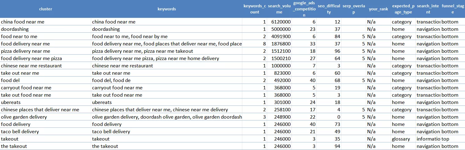 Перечень кластеров, ключевых слов, их объем в Free SERP Keyword Clustering Tool
