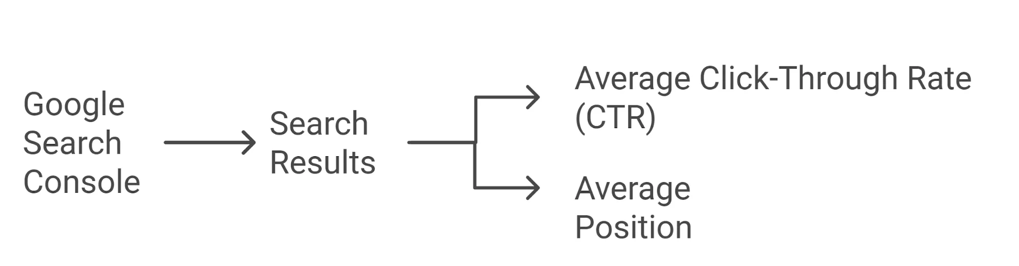 Средний CTR (Average Click-Through Rate) и Средняя позиция (Average position)