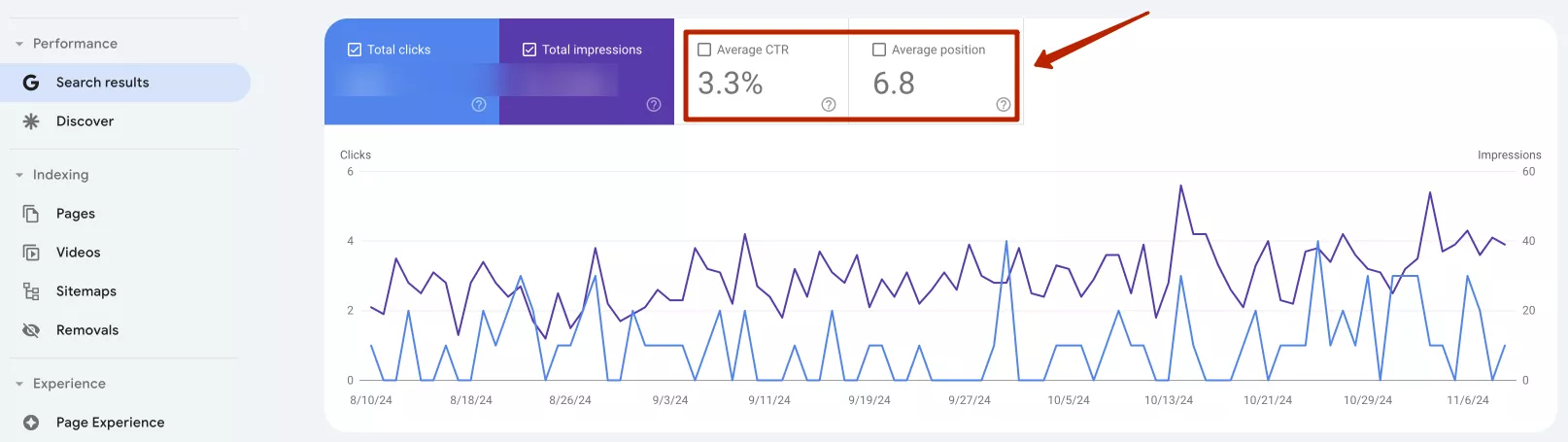 Средний CTR (Average Click-Through Rate) и Средняя позиция (Average position)