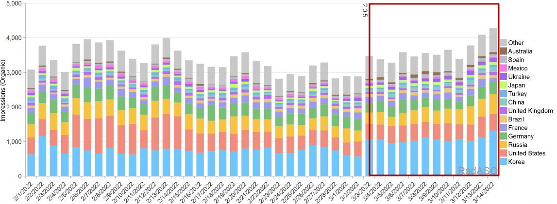 robokana-aso-case-study-increase-in-impressions-and-installs-with