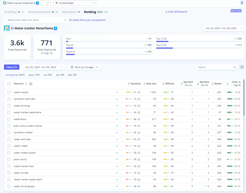 Анализ запросов в Asolytics, по которым индексируется приложение в App Store