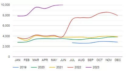 Year-over-year demand for the topic