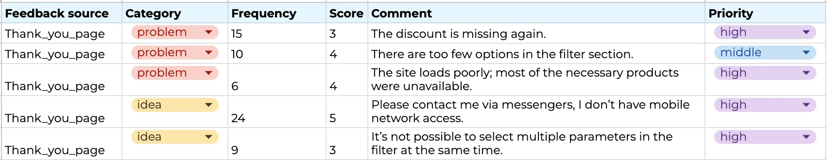 Сводная таблица для анализа фидбека