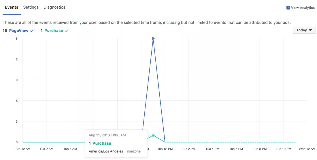 Meta Pixel: Events report example