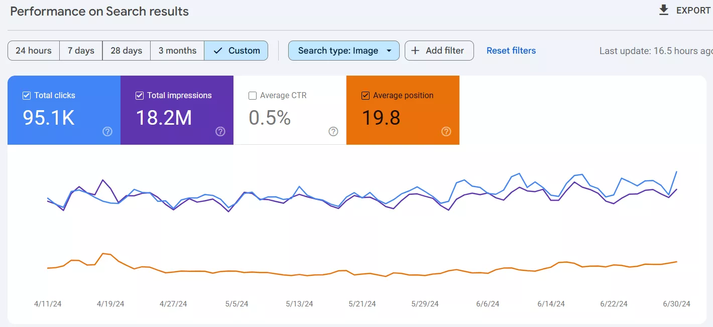 Data from Google Search Console with the search type set to “Image” for the period April 2024 – June 2024.