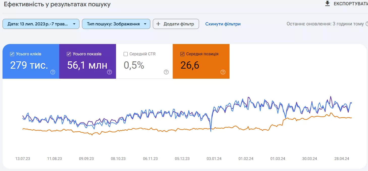 Дані з Google Search Console за типом пошуку «Зображення» за період липень 2023 – травень 2024