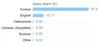 Most popular languages used in Google searches