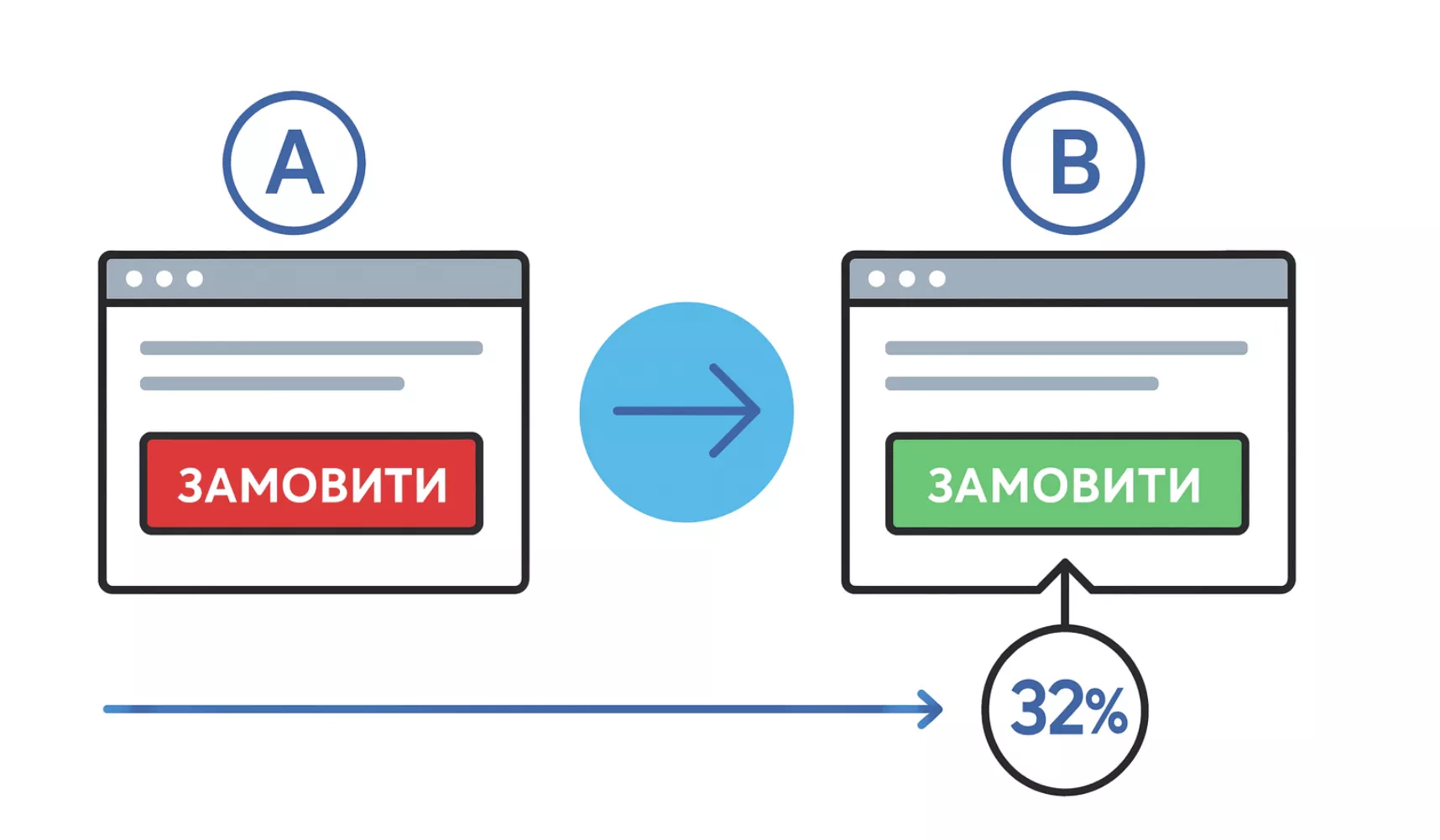 Що таке A/B-тестування