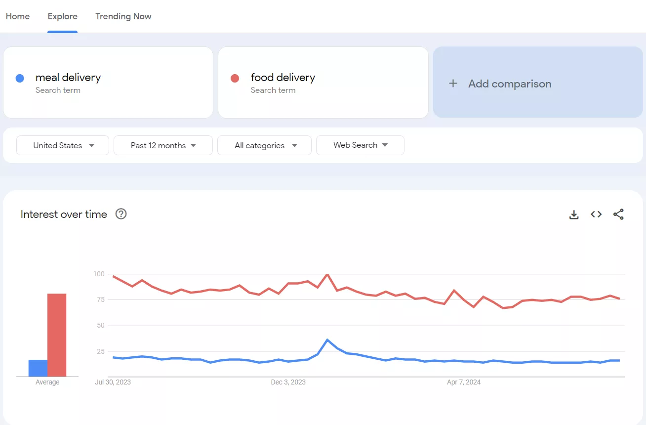 Пример интерфейса Google Trends