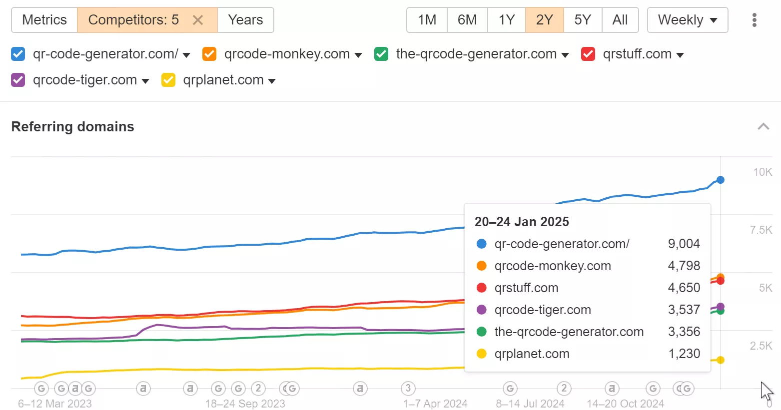 Example of referring domain dynamics for ME-QR.com competitors