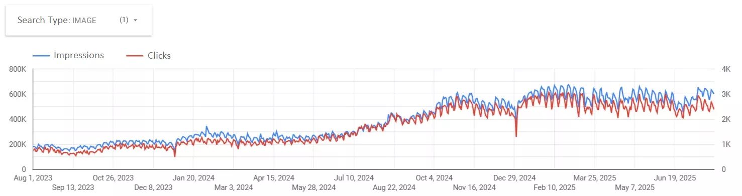 Trends in clicks and impressions from Google Images in the Looker Studio report for the period 2023–2025.