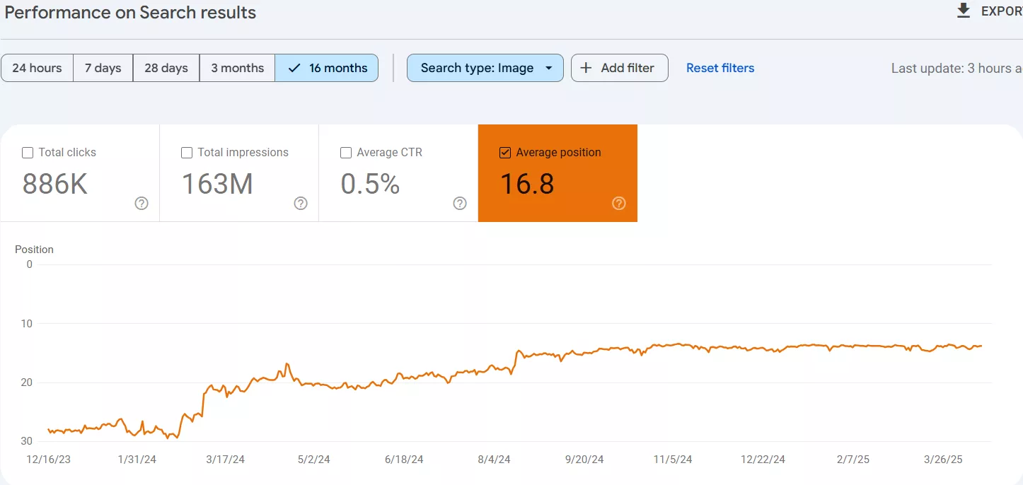 The average position in Google Images improved from 27 to 13