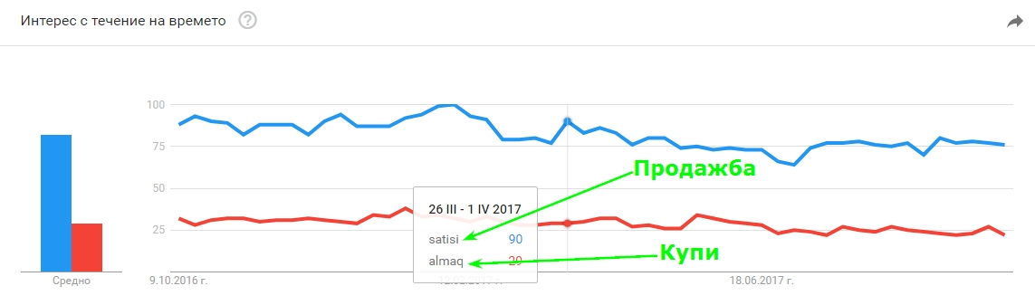 По комерсиалните фрази при търсене в Google.az (на азербайджански) по-често са търсенията с дума «Продажба», а не «Купи»