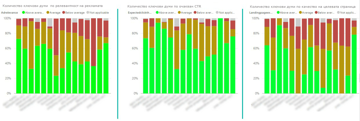 три диаграми показват всяка съставна на показателя за качество в разрези на акаунти, рекламни кампании и групи обяви