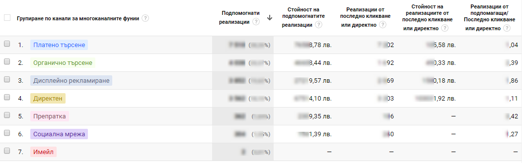 може да се види непосредствена информация за канали на подпомогнатите реализации, тяхният брой и стойност