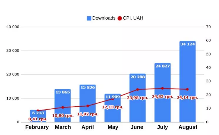 In August, we achieved an average monthly installation cost of 24.14 UAH. Over seven months, we received 126,000 downloads.