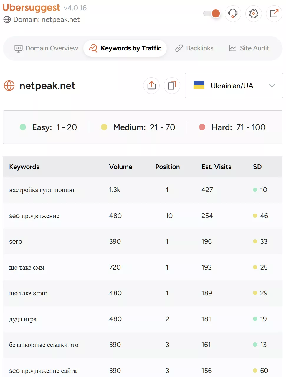 Інструмент має розширення для Chrome — Ubersuggest: SEO and Keyword Discovery.