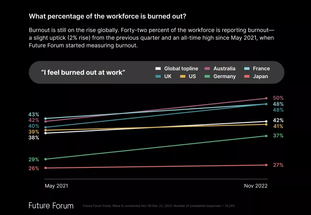 За даними Future Forum, до 2023 року синдром вигорання в офісних співробітників у всьому світі досяг 42%