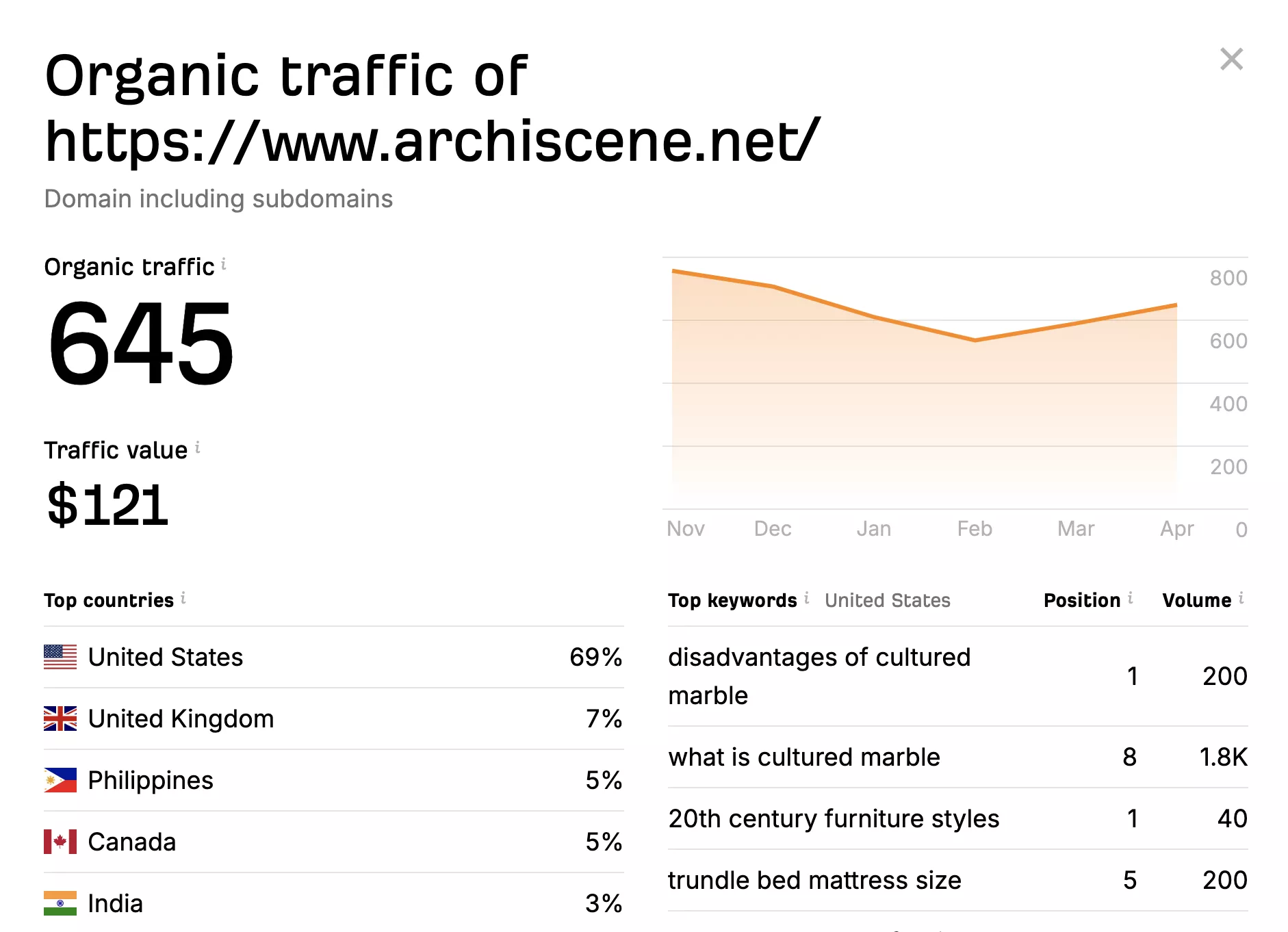 Його вимірюють за допомогою чекеру трафіку Ahrefs, який є в безплатній та пакетній платній версіях.