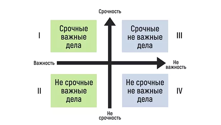 метод распределения дел по матрице Эйзенхауэра