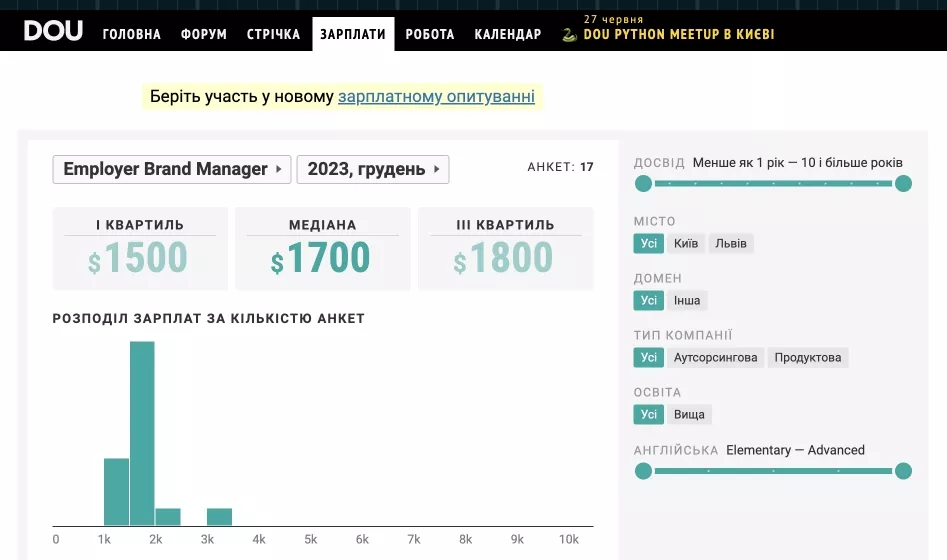 середня зарплата фахівців з управління брендом роботодавця в ІТ-сфері