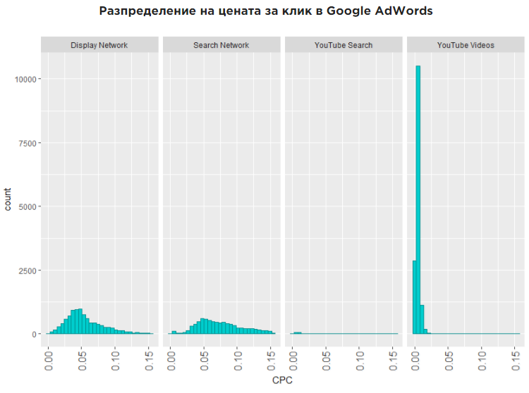Разпределение на цената за клик в Google Ads