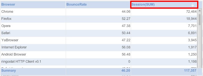 Кликнув по столбцу «Session» (SUM), отсортируем данные в табличной части области